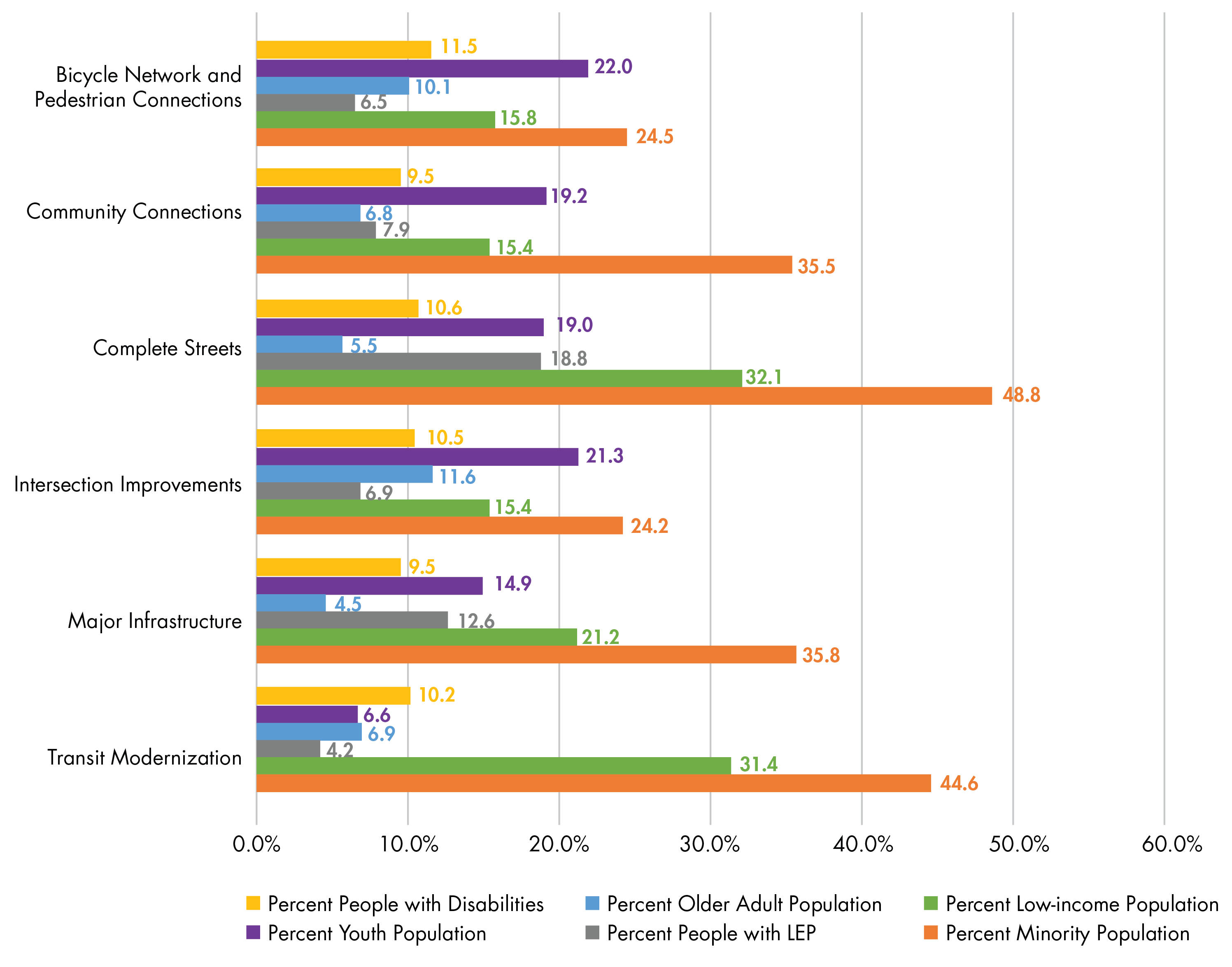 Figure 6-10
Reduction in Carbon Monoxide, Volatile Organic Compounds, and Nitrogen Oxide Emissions per 1,000 People